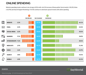Digital Spending